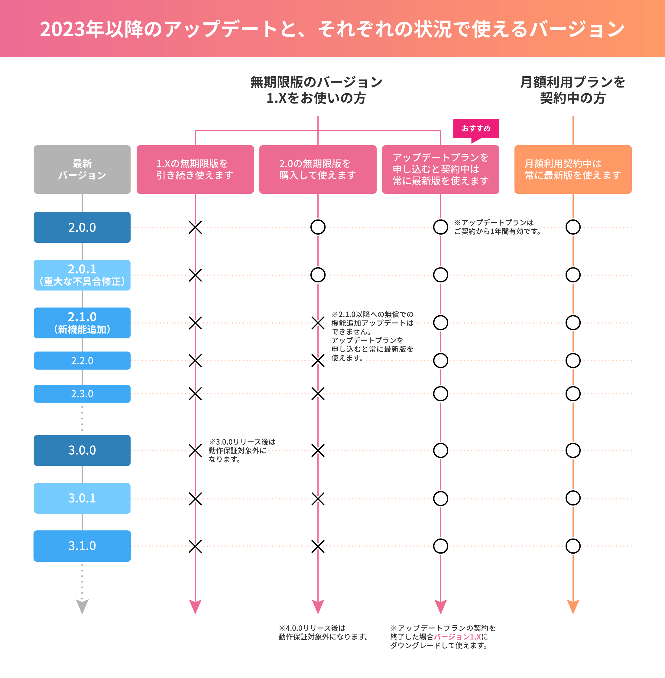 製品の導入パターンとアップデートについて